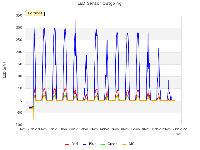 plot of LED Sensor Outgoing