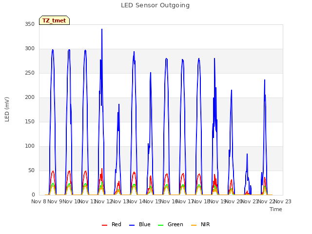 plot of LED Sensor Outgoing