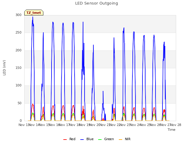 plot of LED Sensor Outgoing