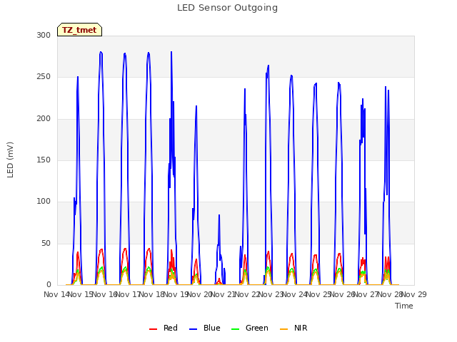 plot of LED Sensor Outgoing