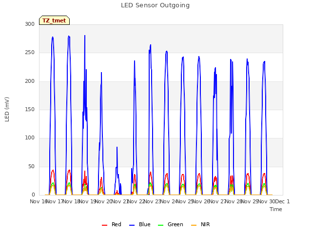 plot of LED Sensor Outgoing