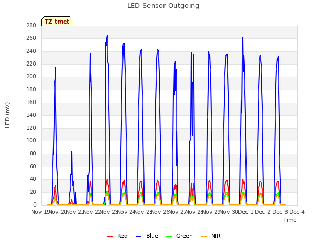 plot of LED Sensor Outgoing