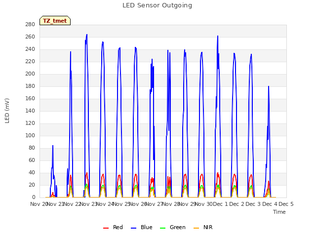 plot of LED Sensor Outgoing