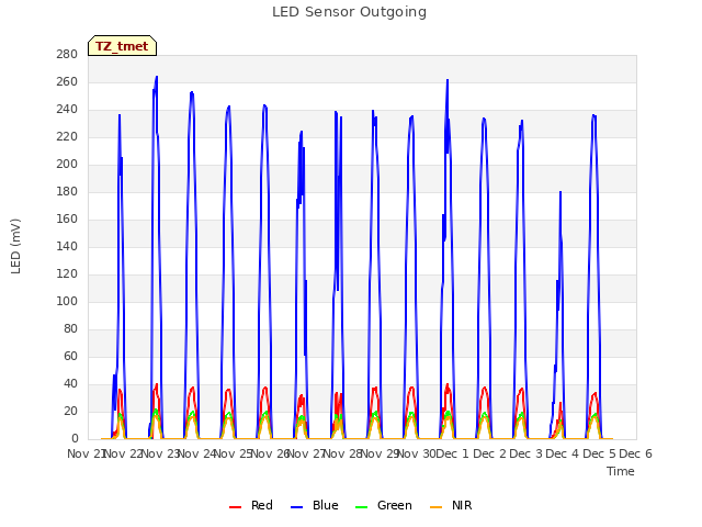 plot of LED Sensor Outgoing