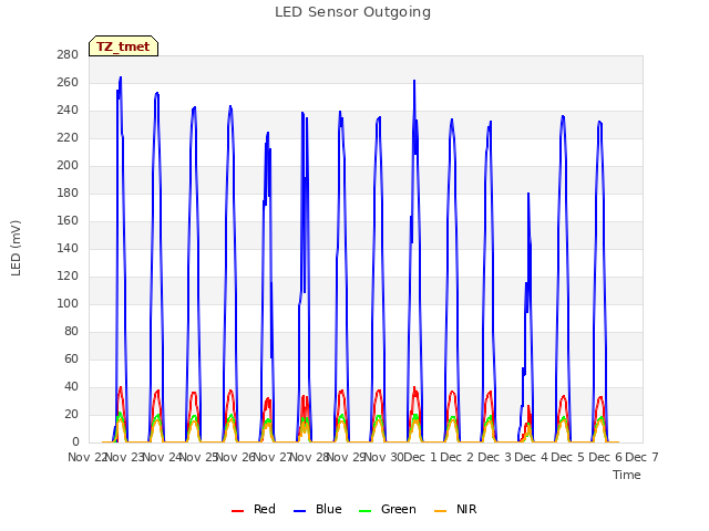 plot of LED Sensor Outgoing