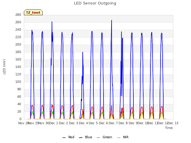 plot of LED Sensor Outgoing