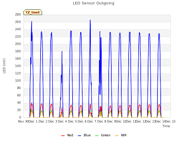 plot of LED Sensor Outgoing