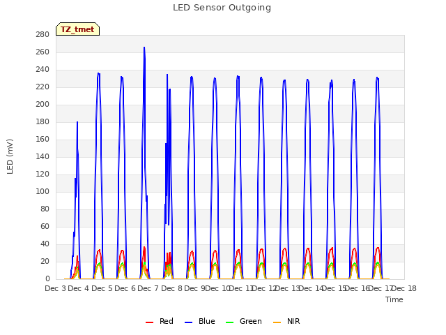 plot of LED Sensor Outgoing