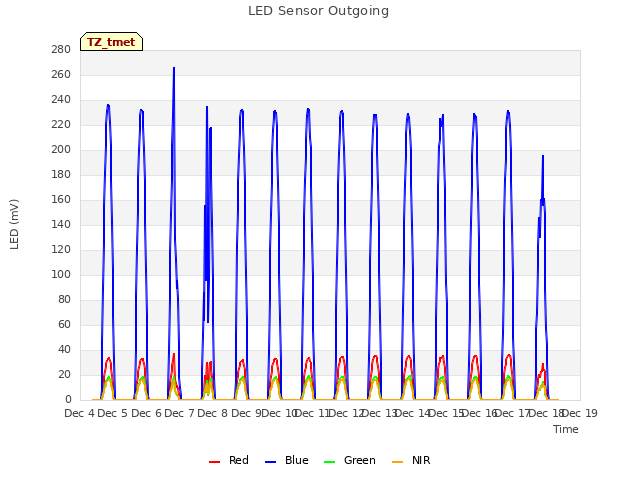 plot of LED Sensor Outgoing