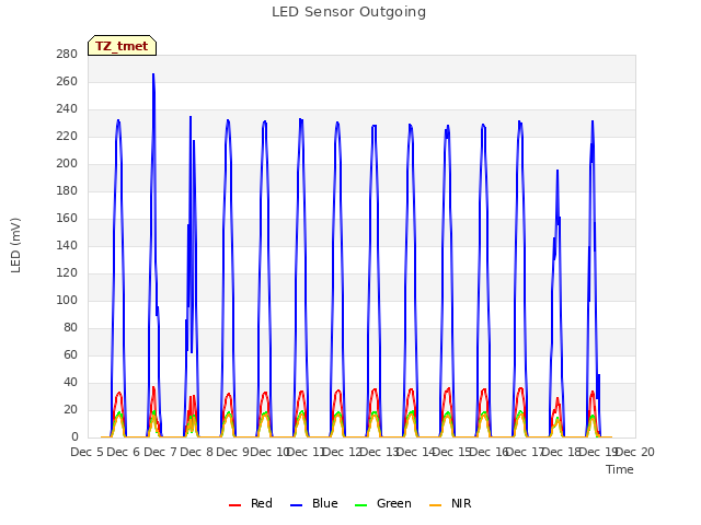 plot of LED Sensor Outgoing