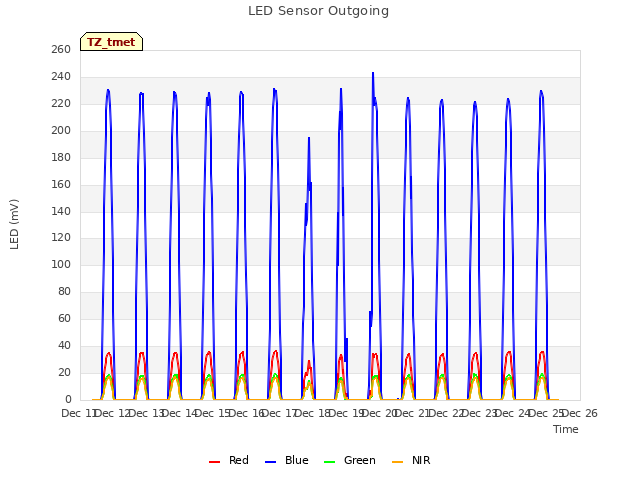 plot of LED Sensor Outgoing