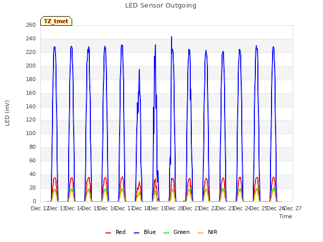 plot of LED Sensor Outgoing