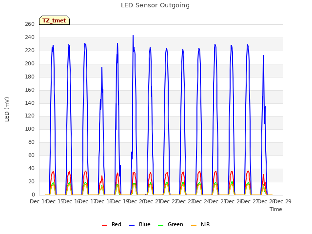 plot of LED Sensor Outgoing