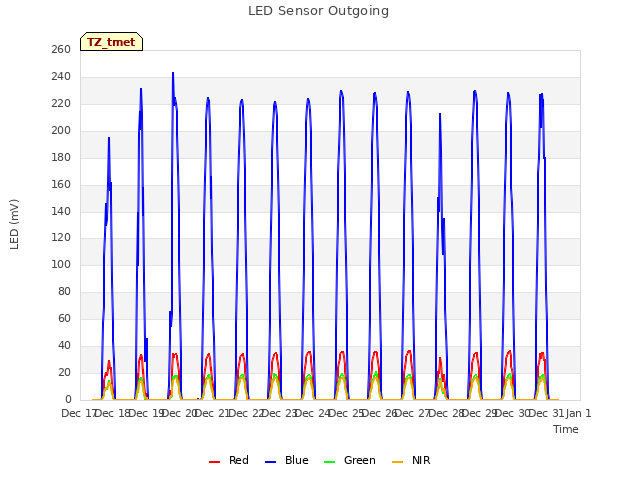 plot of LED Sensor Outgoing