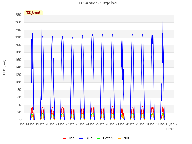 plot of LED Sensor Outgoing