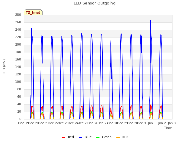 plot of LED Sensor Outgoing