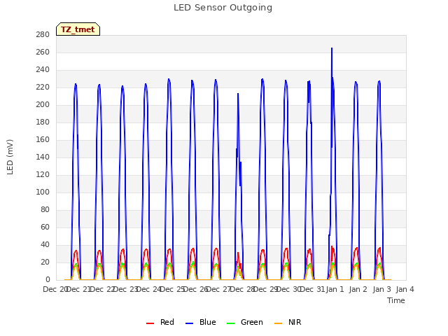 plot of LED Sensor Outgoing