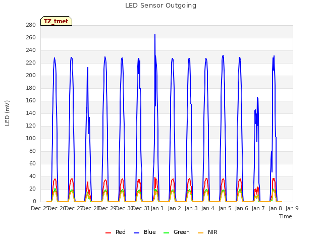 plot of LED Sensor Outgoing