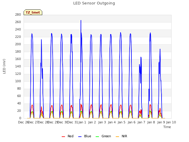 plot of LED Sensor Outgoing