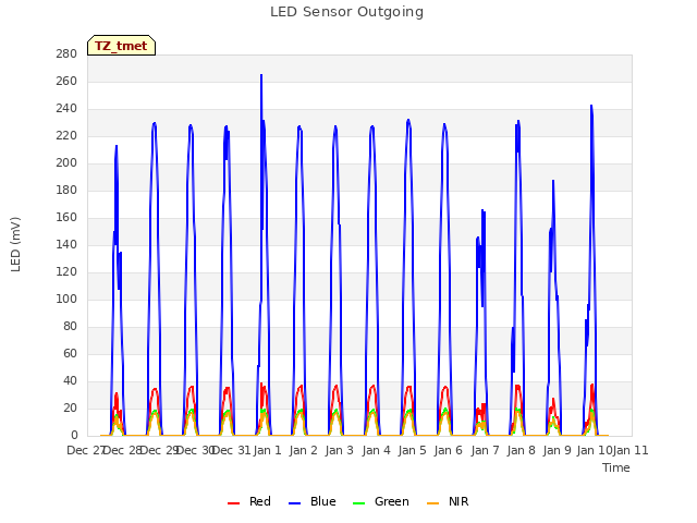 plot of LED Sensor Outgoing