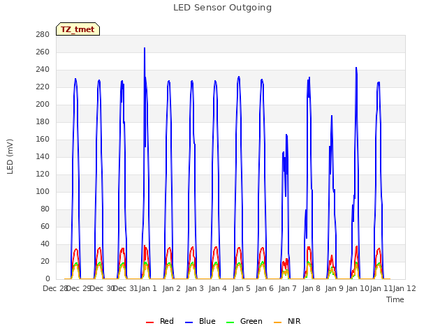 plot of LED Sensor Outgoing