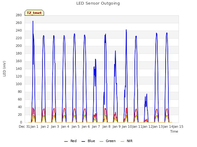 plot of LED Sensor Outgoing