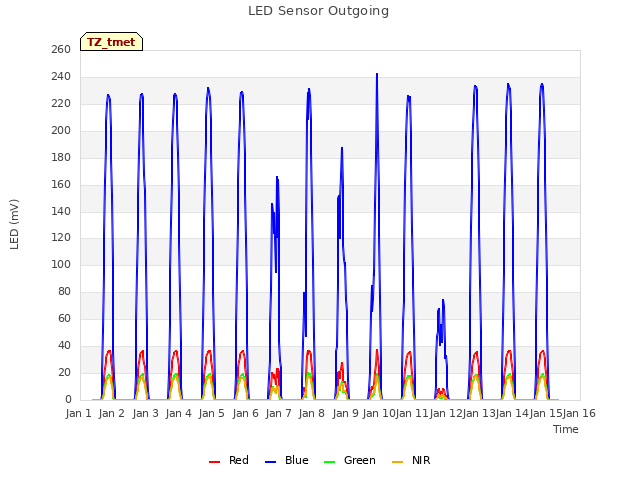 plot of LED Sensor Outgoing