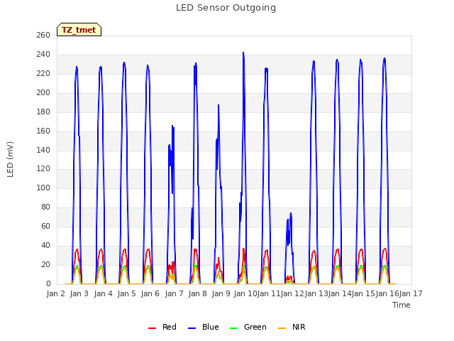 plot of LED Sensor Outgoing