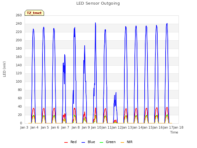 plot of LED Sensor Outgoing