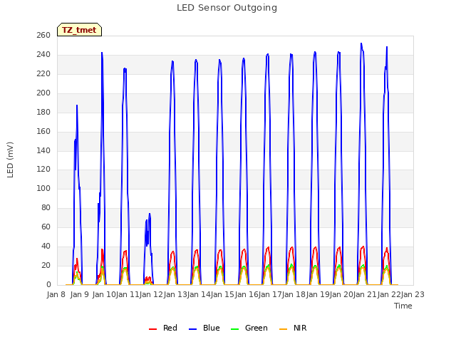 plot of LED Sensor Outgoing