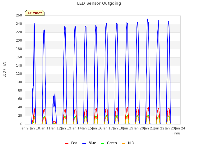 plot of LED Sensor Outgoing