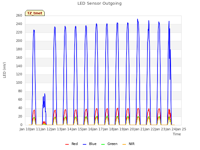 plot of LED Sensor Outgoing