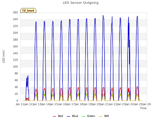 plot of LED Sensor Outgoing