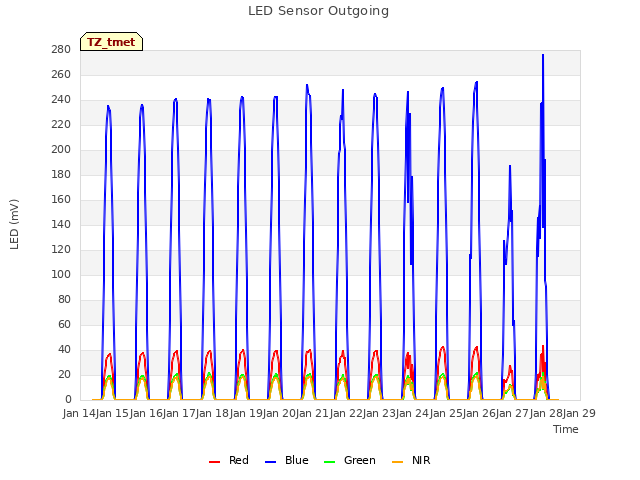 plot of LED Sensor Outgoing