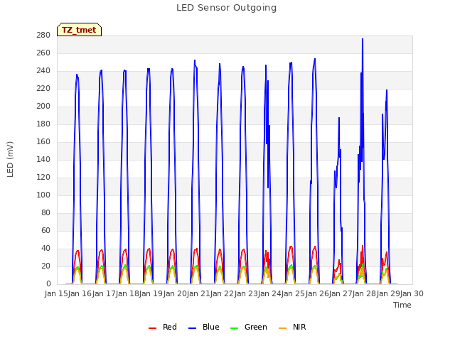 plot of LED Sensor Outgoing