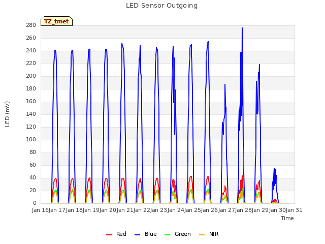 plot of LED Sensor Outgoing