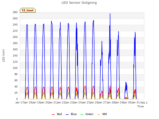 plot of LED Sensor Outgoing