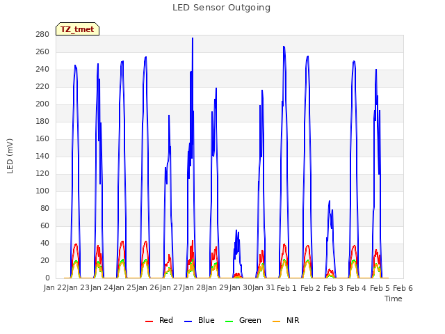 plot of LED Sensor Outgoing