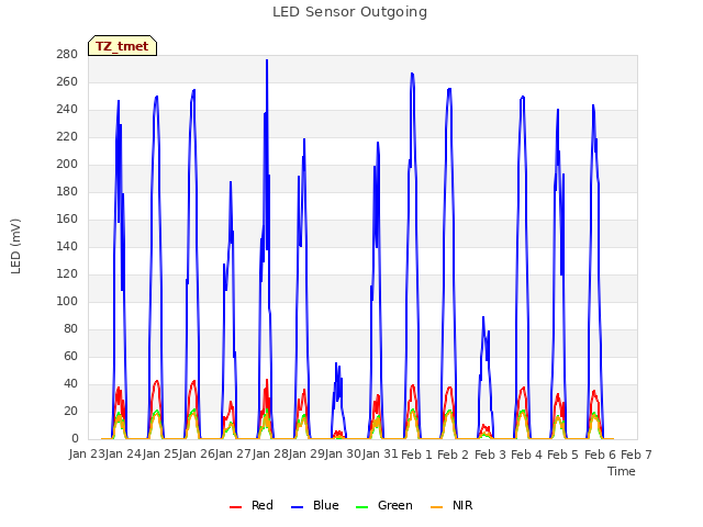 plot of LED Sensor Outgoing