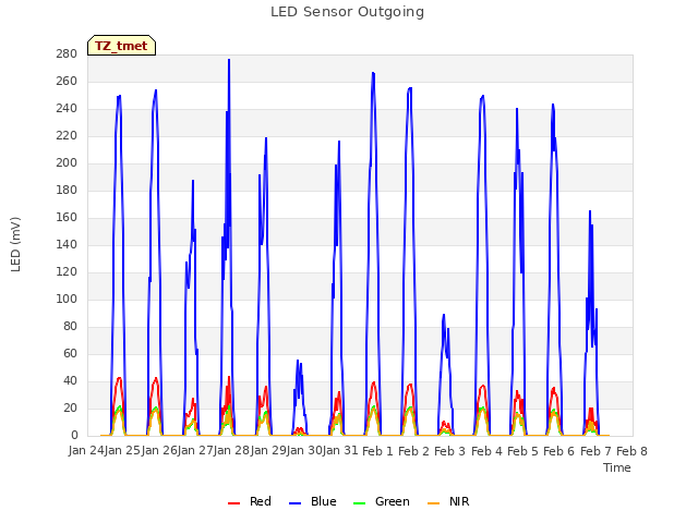 plot of LED Sensor Outgoing