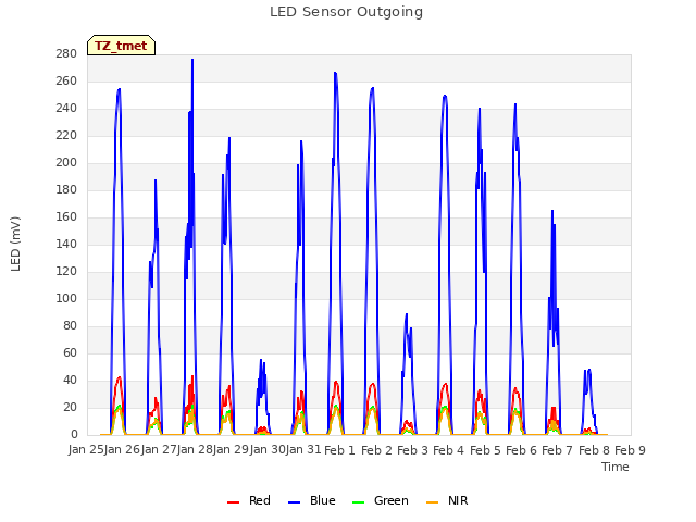 plot of LED Sensor Outgoing