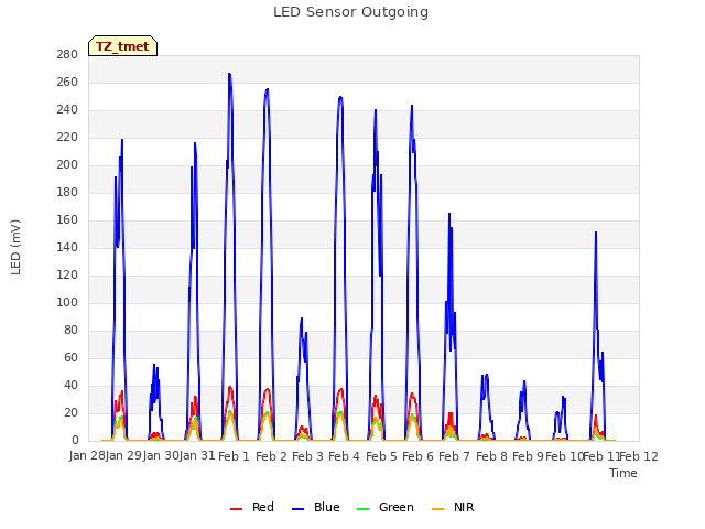 plot of LED Sensor Outgoing