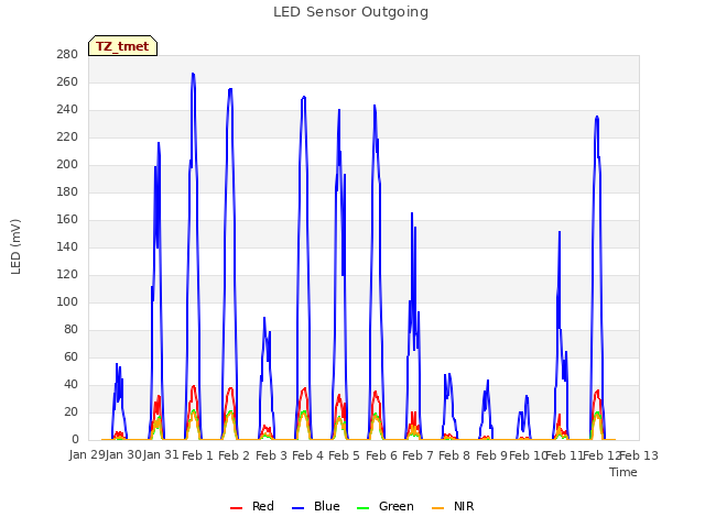 plot of LED Sensor Outgoing