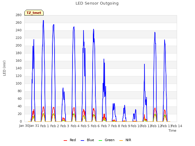 plot of LED Sensor Outgoing