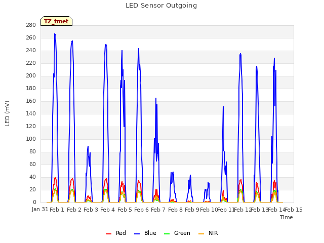 plot of LED Sensor Outgoing