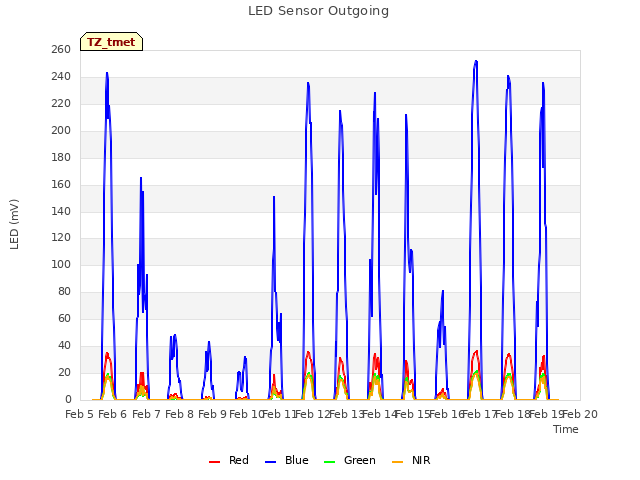 plot of LED Sensor Outgoing