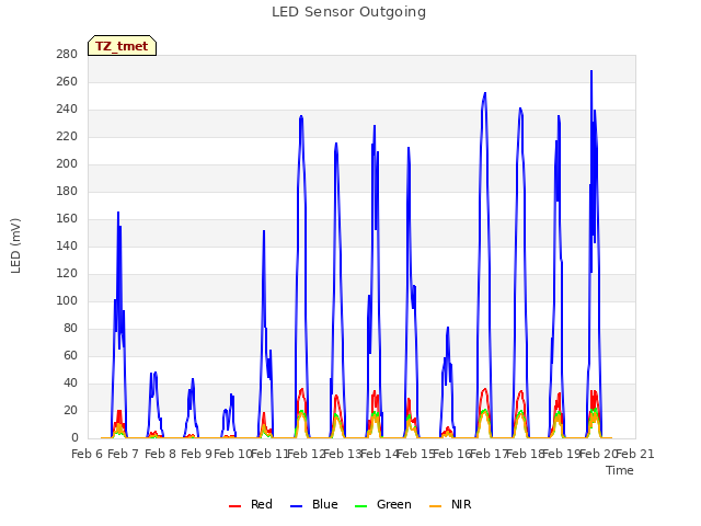 plot of LED Sensor Outgoing