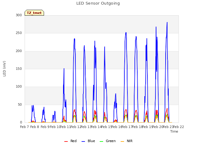 plot of LED Sensor Outgoing