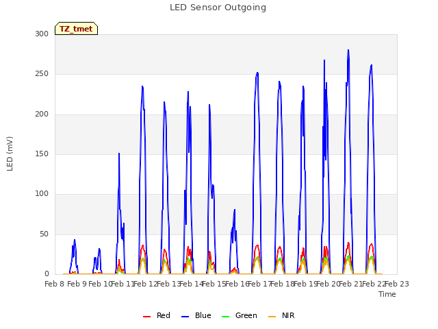 plot of LED Sensor Outgoing