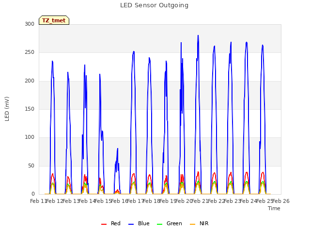 plot of LED Sensor Outgoing